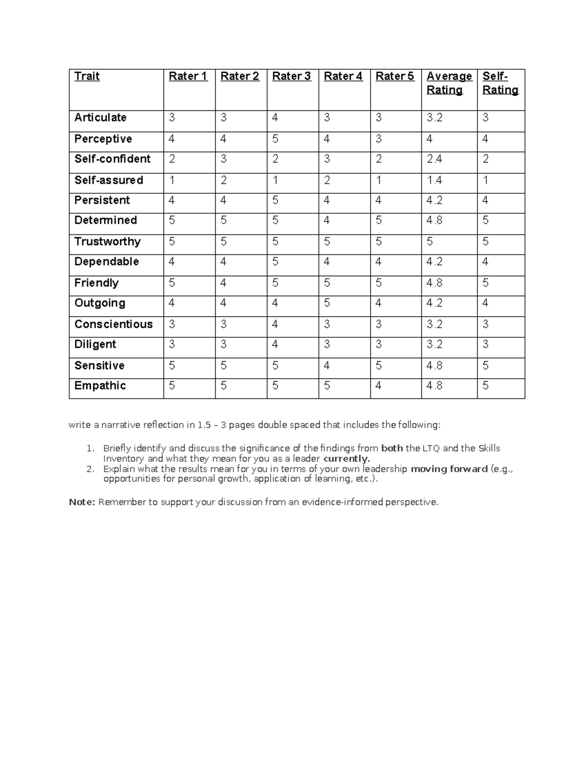 Leadership trait questionnaire reflection for Taylor S PLP Component 6 ...