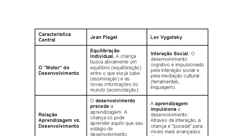 Características Centrais de Piaget e Vygotsky no Desenvolvimento ...