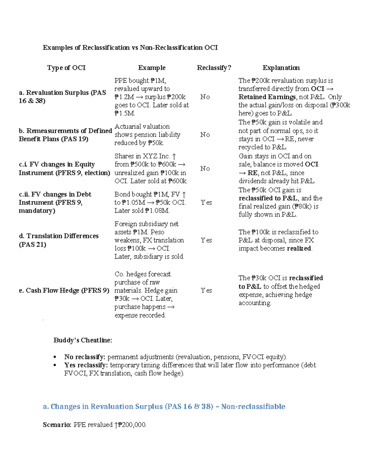 Reclassification vs OCI Examples (PAS 16, 19, PFRS 9, 21) - Studocu