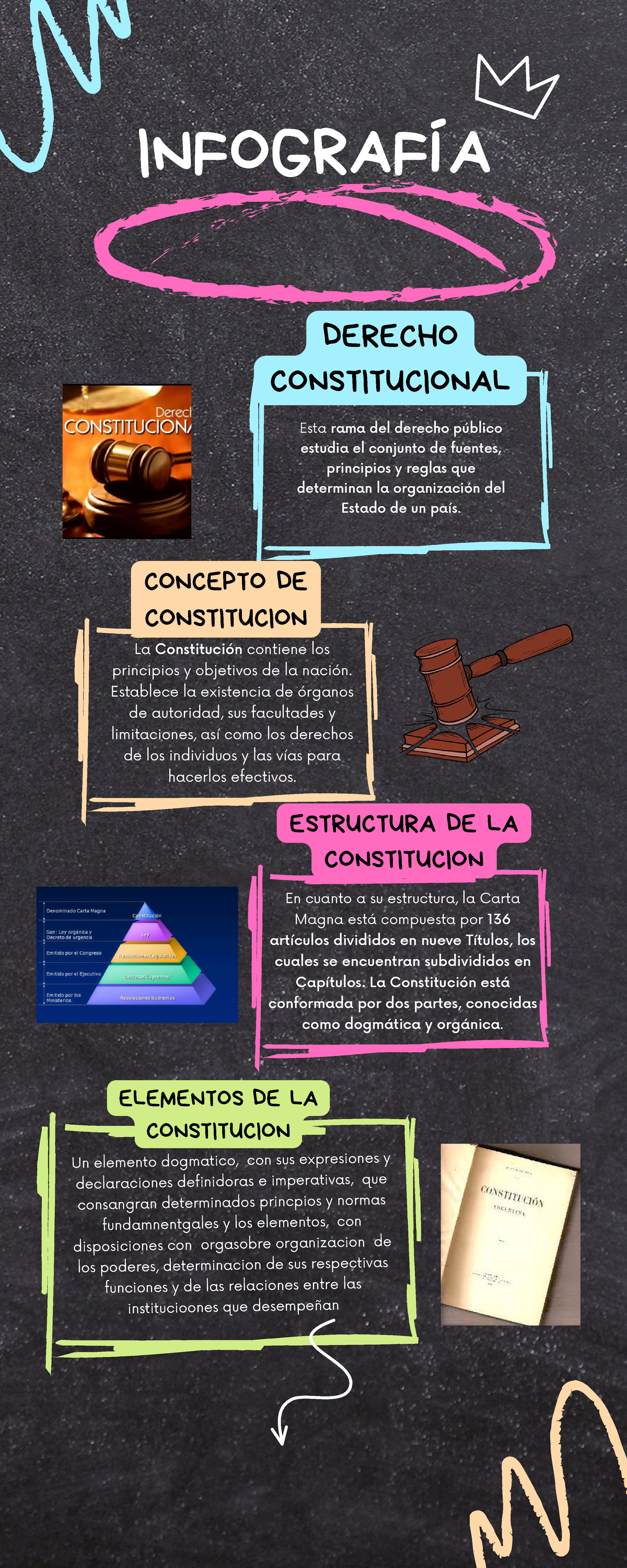 Infografía sobre la Constitución - Derecho Constitucional - Studocu