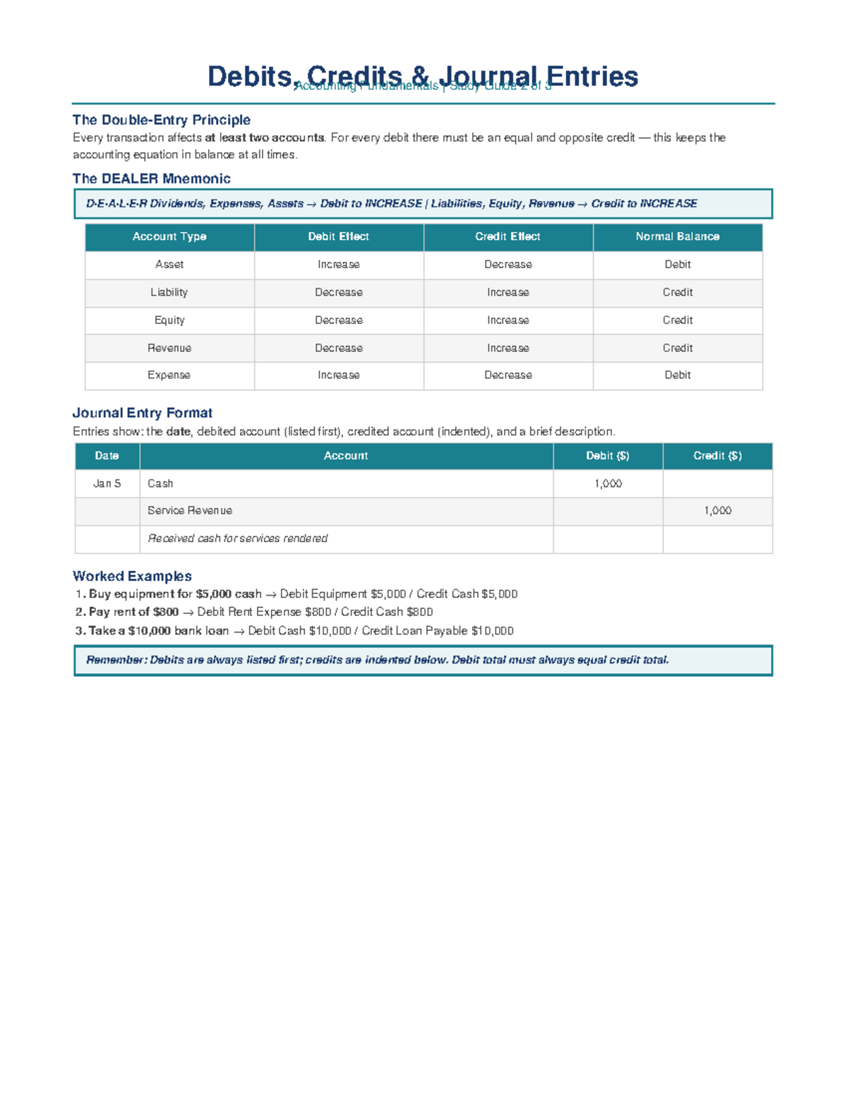 Debits & Credits: Accounting Journal Entries Study Guide 2 of 3 - Studocu