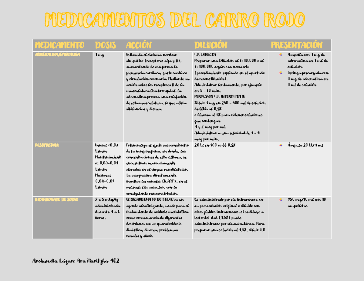 Medicamentos Esenciales en Emergencias: Carro Rojo y Dosis - Studocu