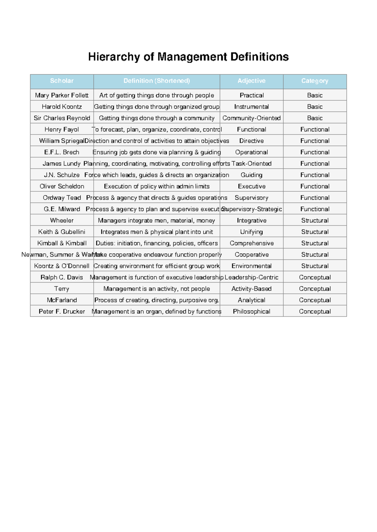 Management Definitions Hierarchy: Key Scholar Insights - Studocu