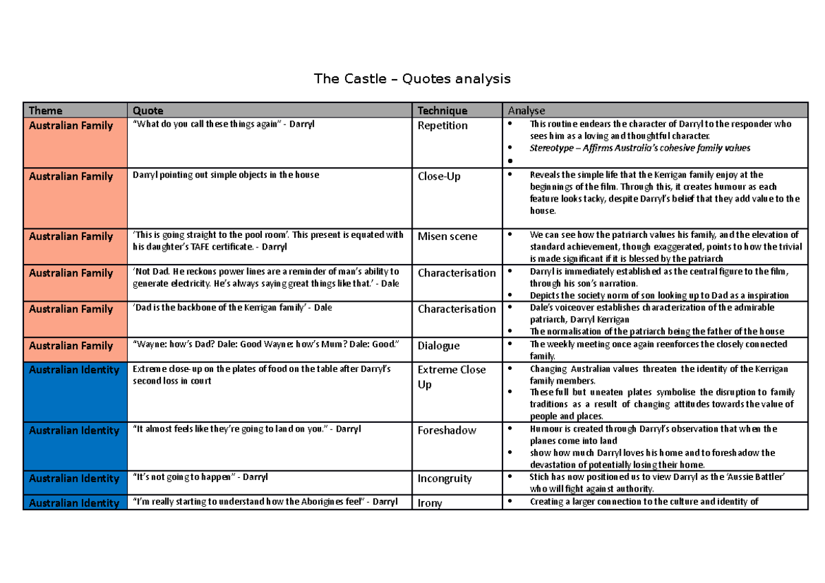 The Castle Quotes Analysis - Themes and Techniques Overview - Studocu
