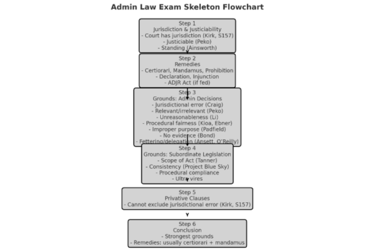 Admin Law Exam: Skeleton Flowchart for Jurisdiction & Remedies - Studocu