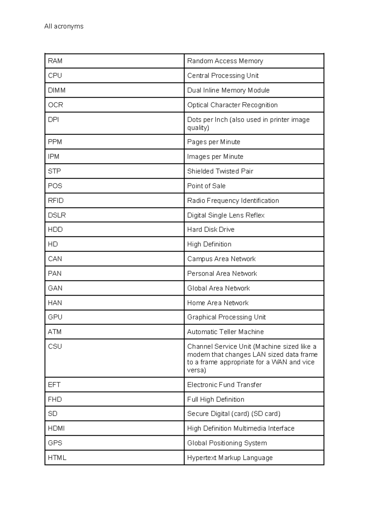 CAT Nov 2024 Essential Acronyms and Tech Terms Guide - Studocu