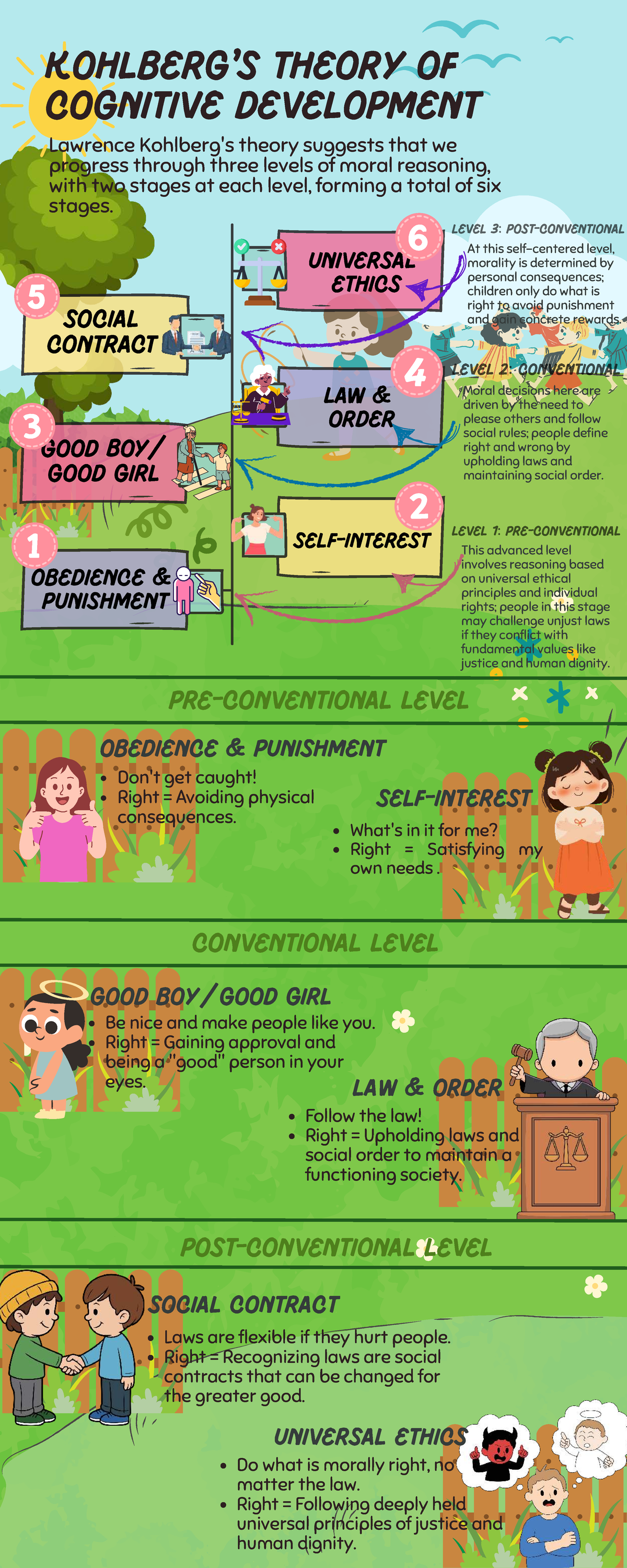 Cognitive Development Theory: Stages of Moral Reasoning Infographic ...