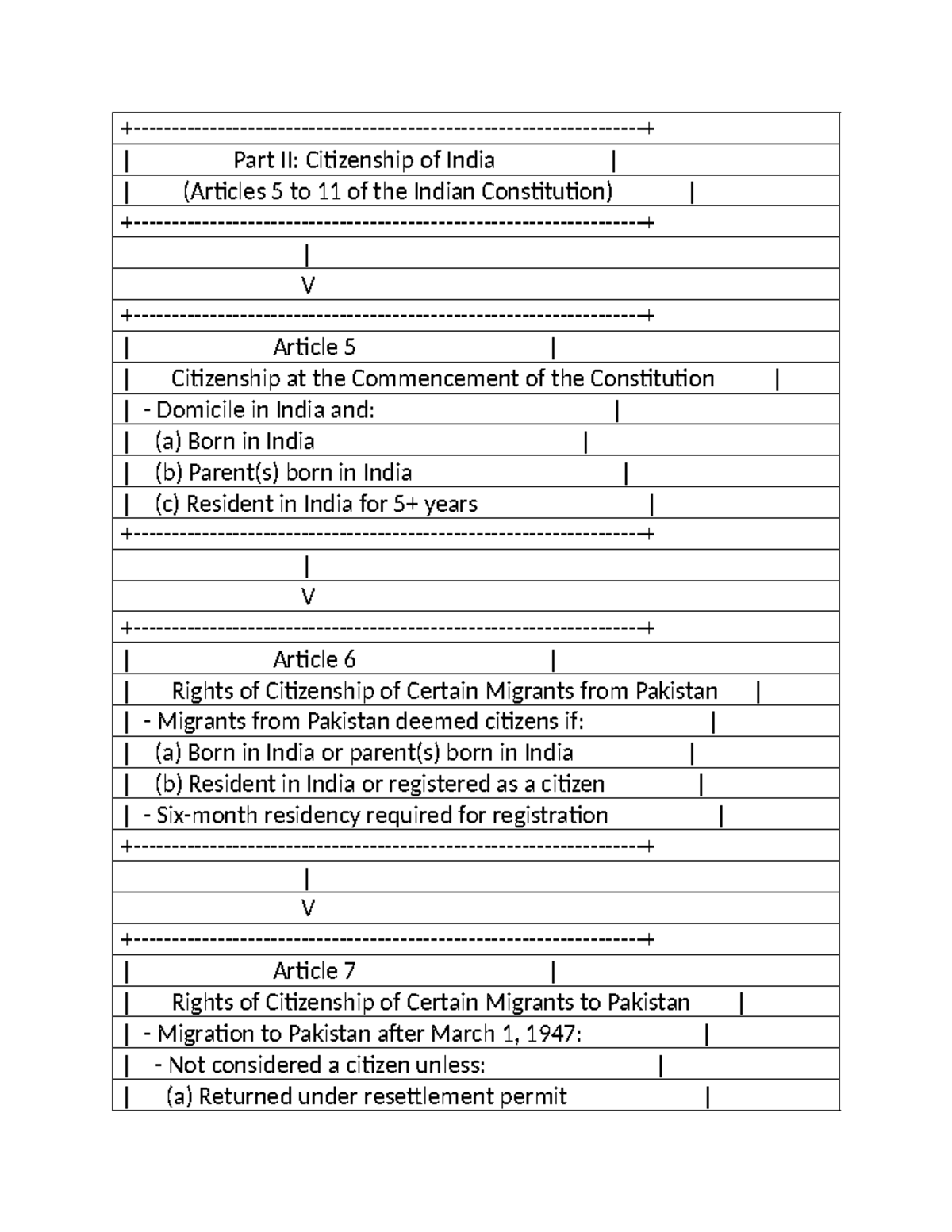 Indian Constitution: Citizenship (Articles 5-11) Overview - Studocu