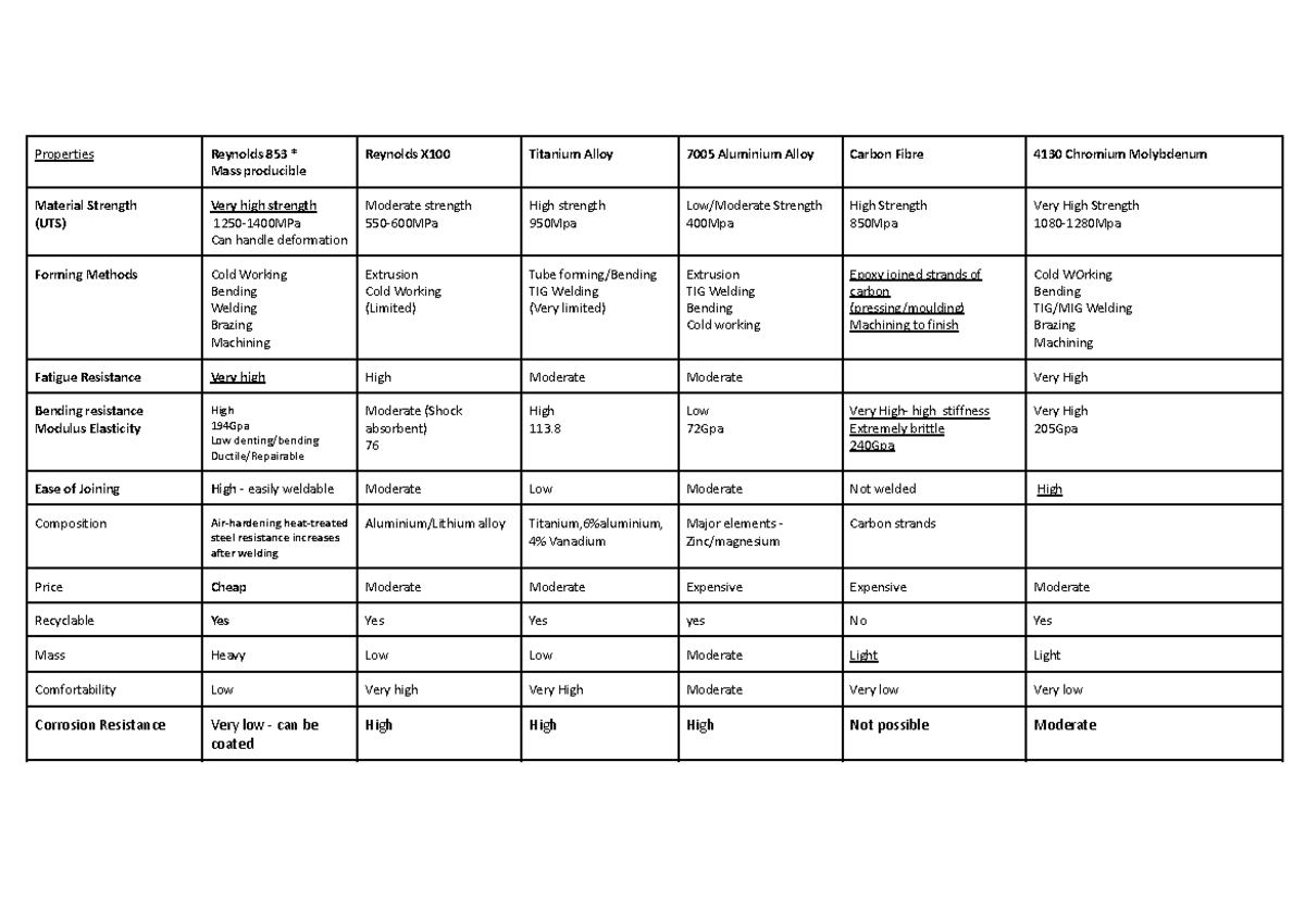 Engineering Table - Cheat Sheet for Assessment Task on Materials (ENG ...