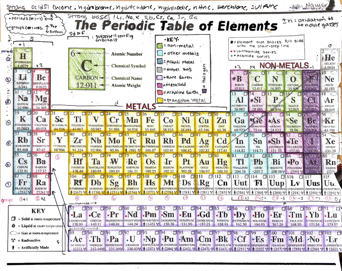 Periodic Table of Elements - Chemistry 101 Lecture Notes - Studocu
