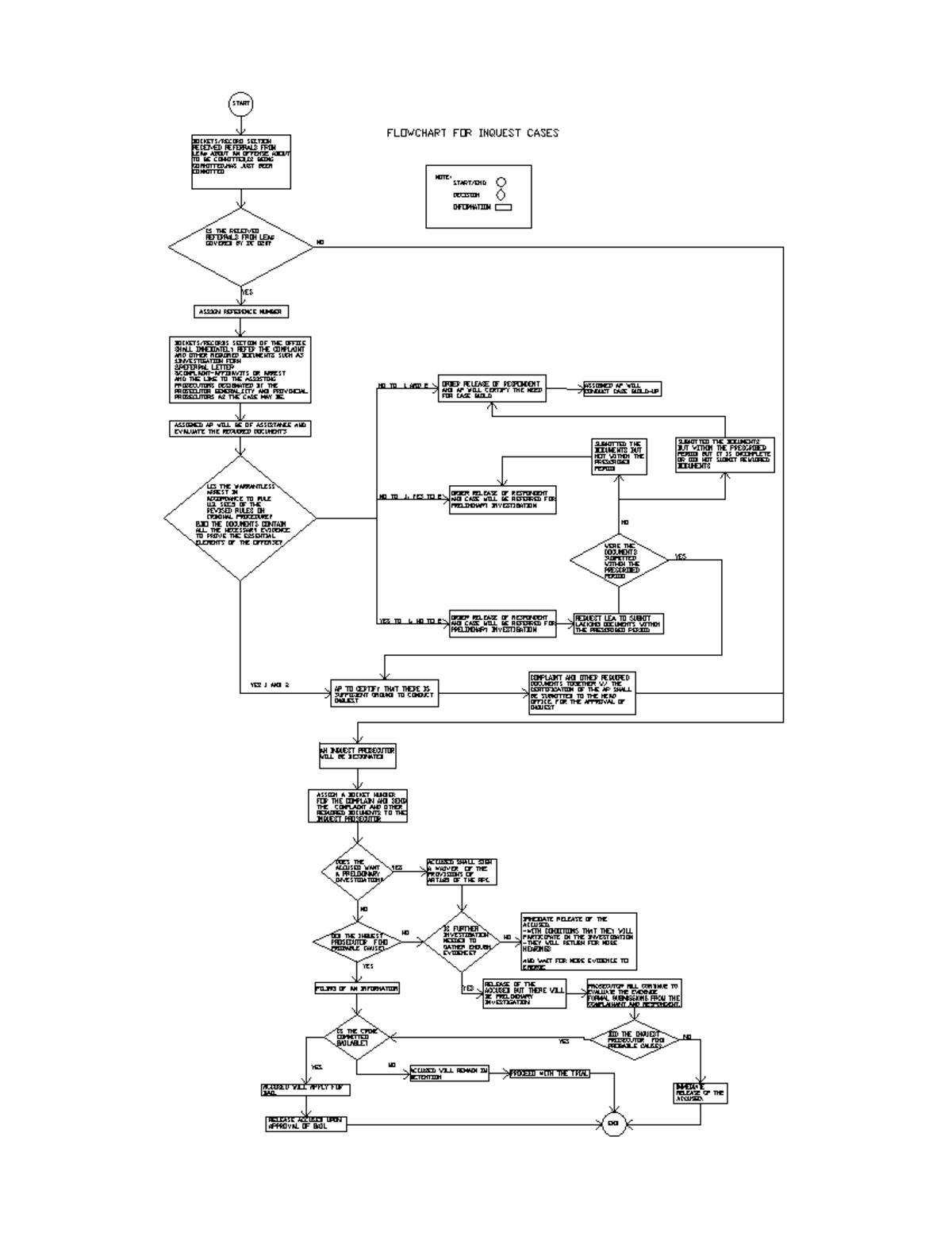Inquest - START FLOWCHART FOR INQUEST CASES SECTION RECEIVED REFERRALS ...