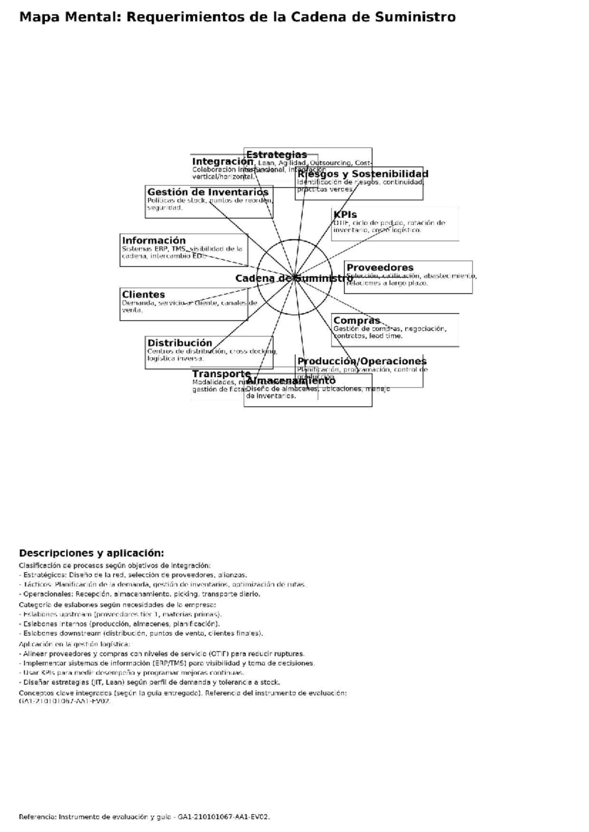 Mapa Mental: Requerimientos y Estrategias en la Cadena de Suministro ...