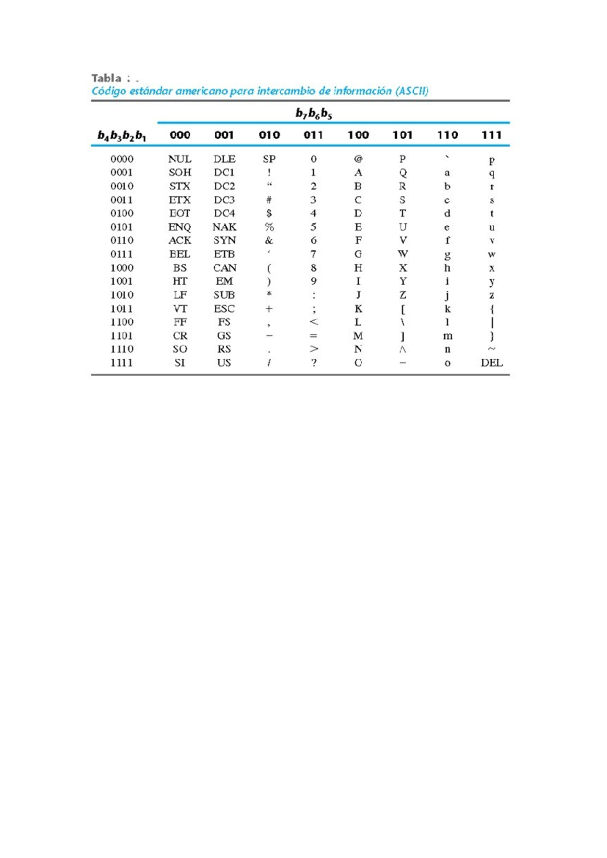 Tabla Ascii - Tabla : Código estándar americano para intercambio de ...