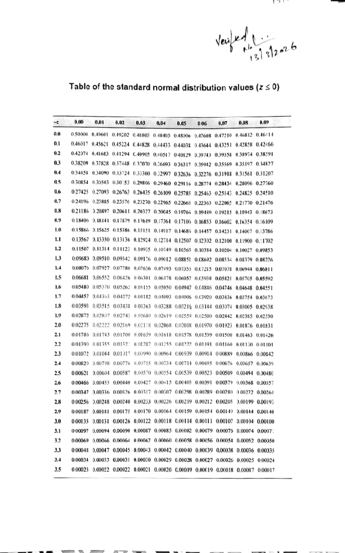 3312o2b Z Table of Standard Normal Distribution Values - Studocu