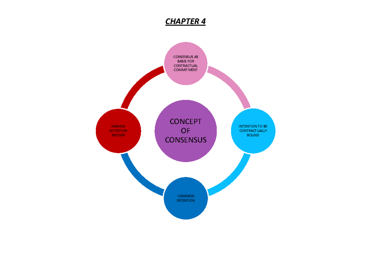 Cla1501 - Chapter 4 - Understanding Consensus in Contracts - Studocu