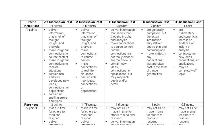 PSYC2310 Discussion Post Rubric: Grading Criteria & Insights - Studocu