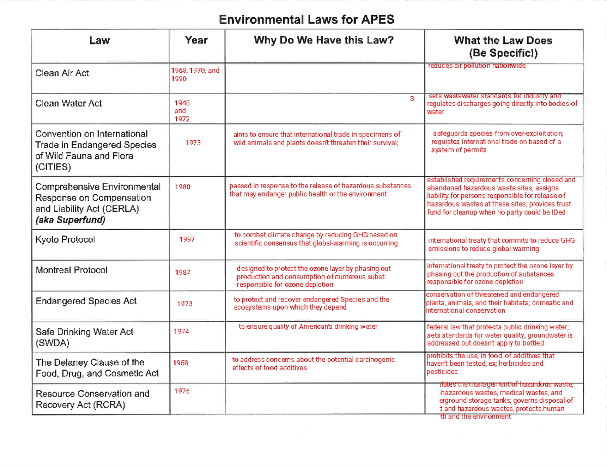 Kami Export - Environmental laws fill in chart - Studocu