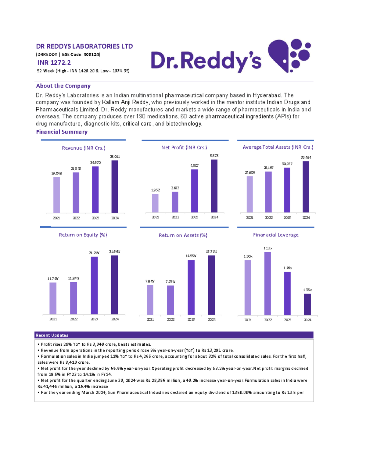 Dr Reddy's Dupont Analysis - DR REDDYS LABORATORIES LTD (DRREDDY | BSE ...