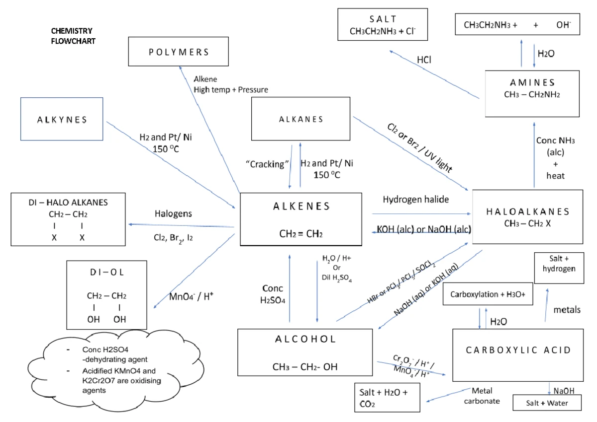 NCEA Level 2 Chemistry: Bonding & Structure Notes for Exam 2025 - Studocu