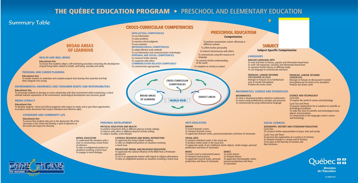 QEP Preschool & Elementary Education Competencies Summary Table - Studocu