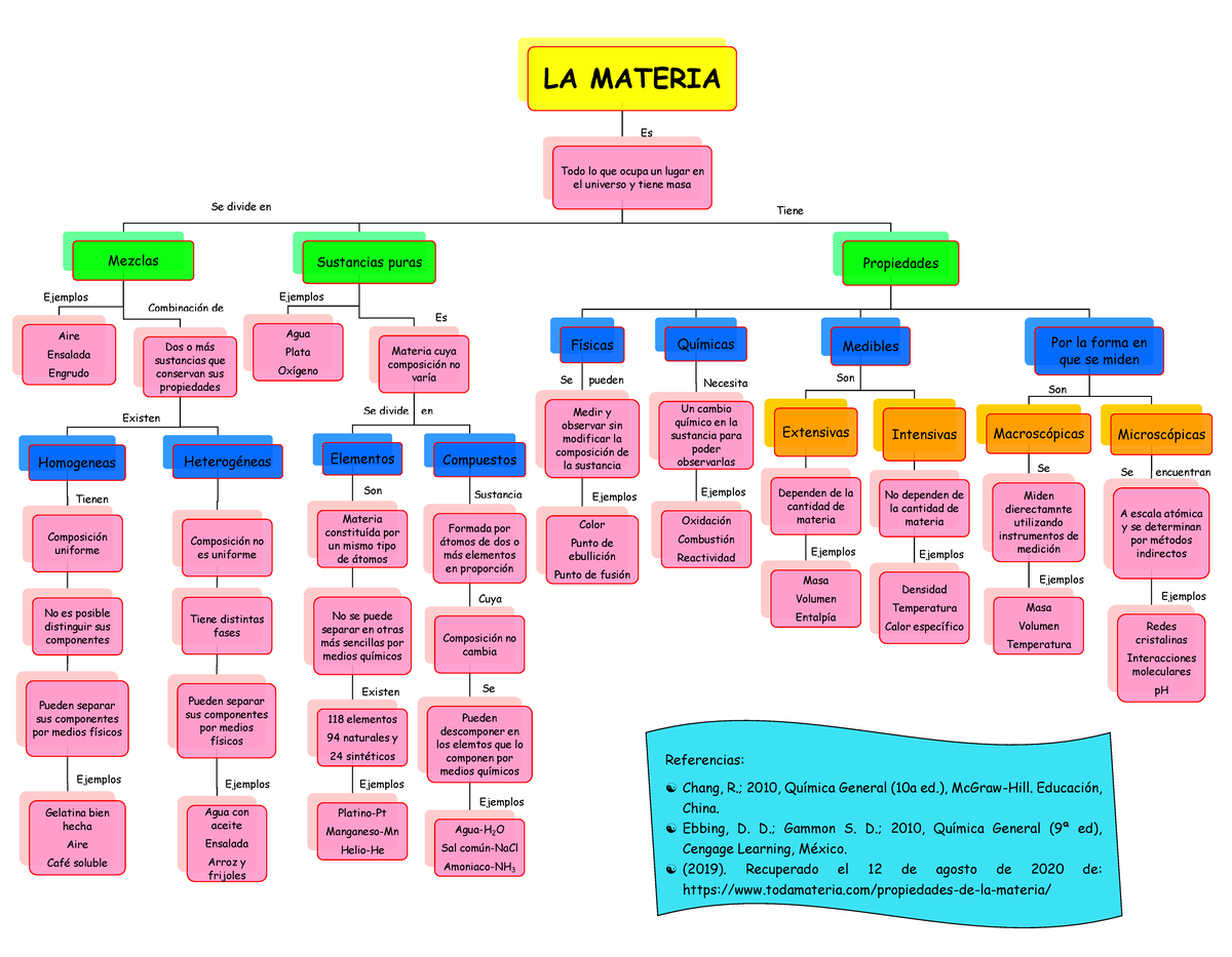 Mapa Conceptual Materia - LA MATERIA Todo lo que ocupa un lugar en el