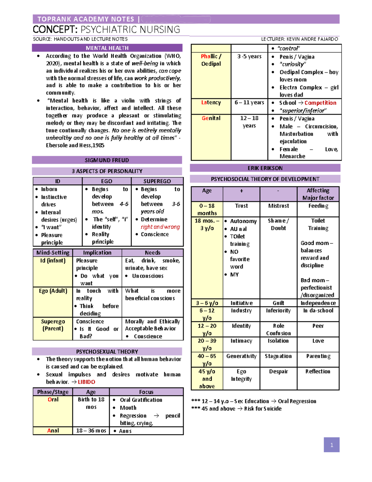 Psych notes 1 - reviewer - CONCEPT: PSYCHIATRIC NURSING SOURCE ...