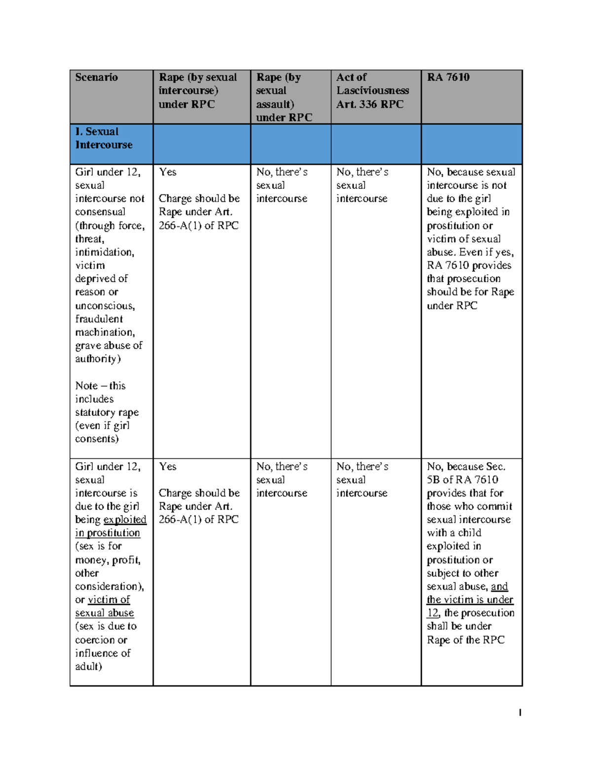 Summary of RA 7610 on Rape & Act of Lasciviousness (Law Study) - Studocu