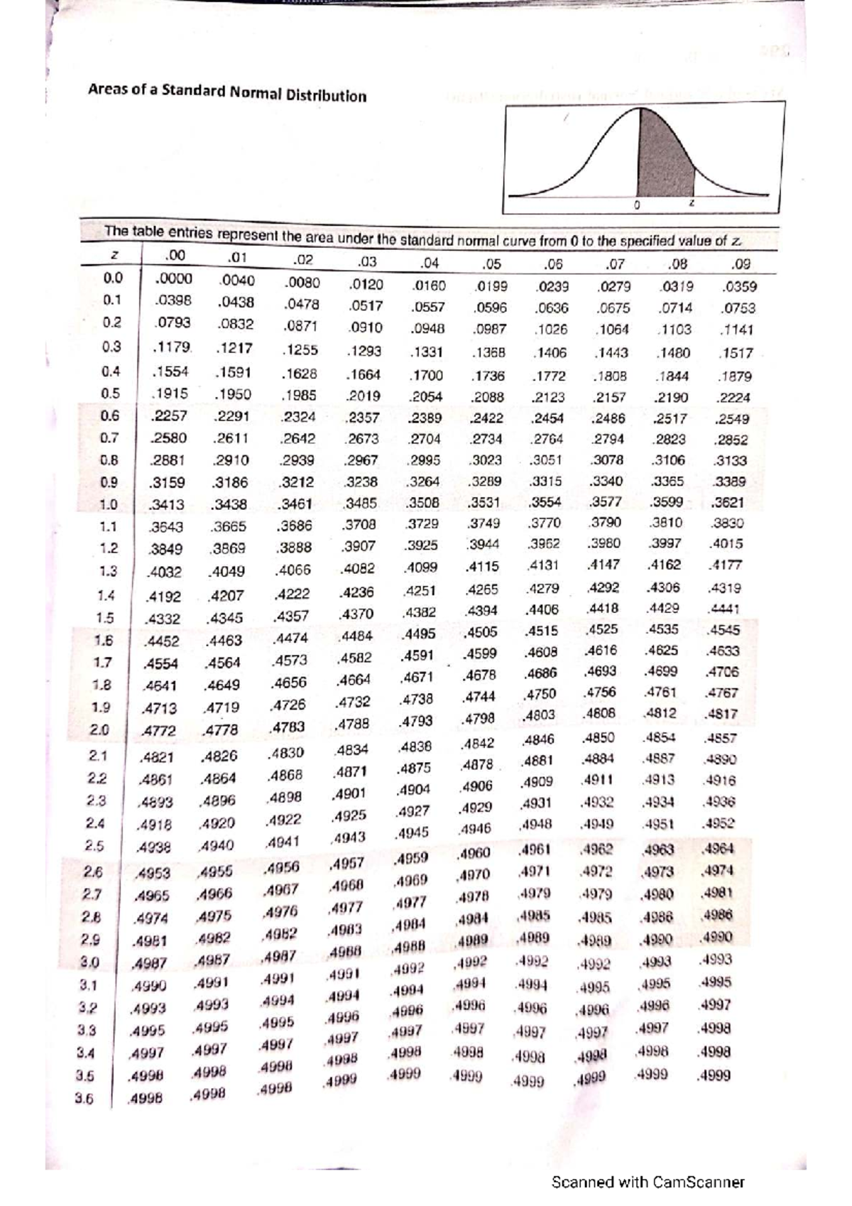 Statistics II: Areas of Standard Normal Distribution Tables - Studocu