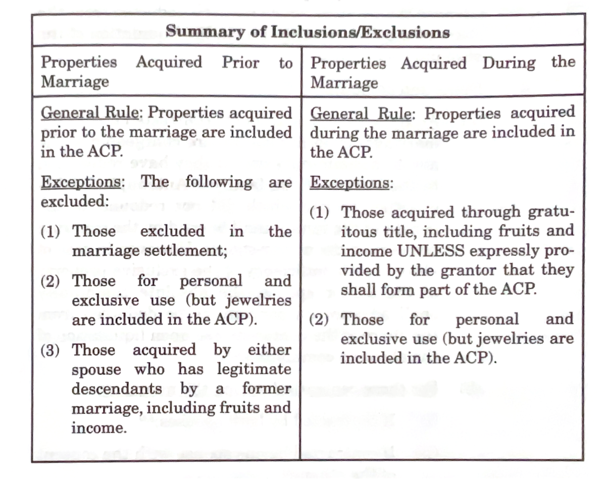 Summary of Inclusions Exclusions - Summary of Properties Acquired Prior ...