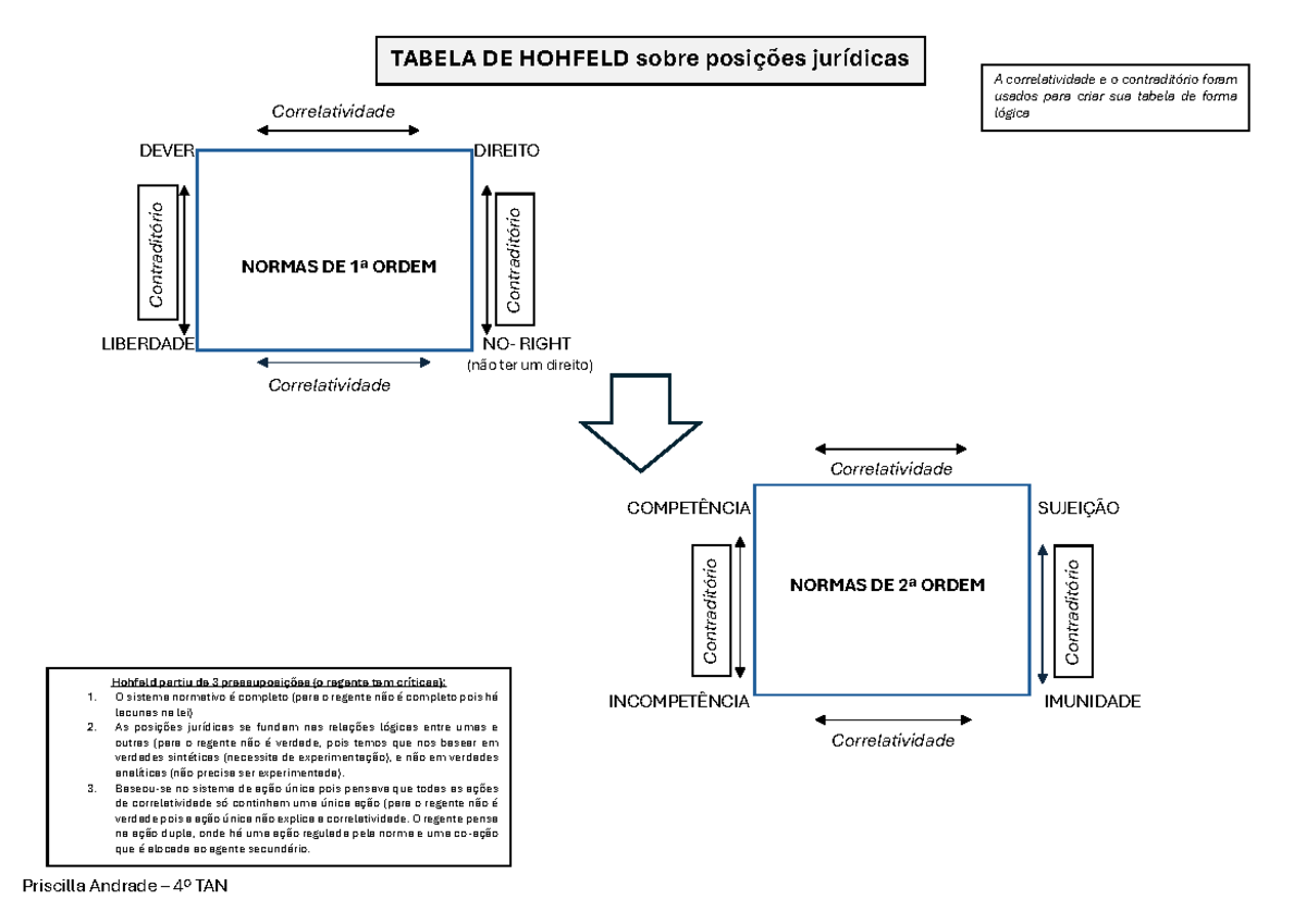 Tabela de Hohfeld: Posições Jurídicas e Correlatividade em Direito ...