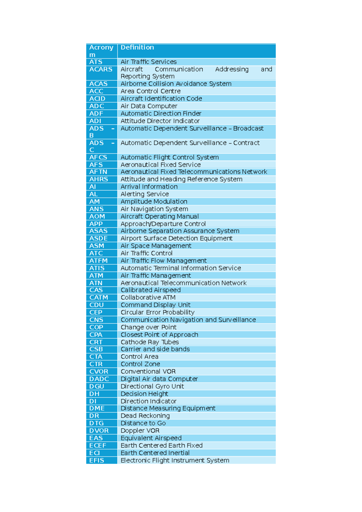 Useful Acronyms in Air Traffic Services (ATS) and Aviation Systems ...