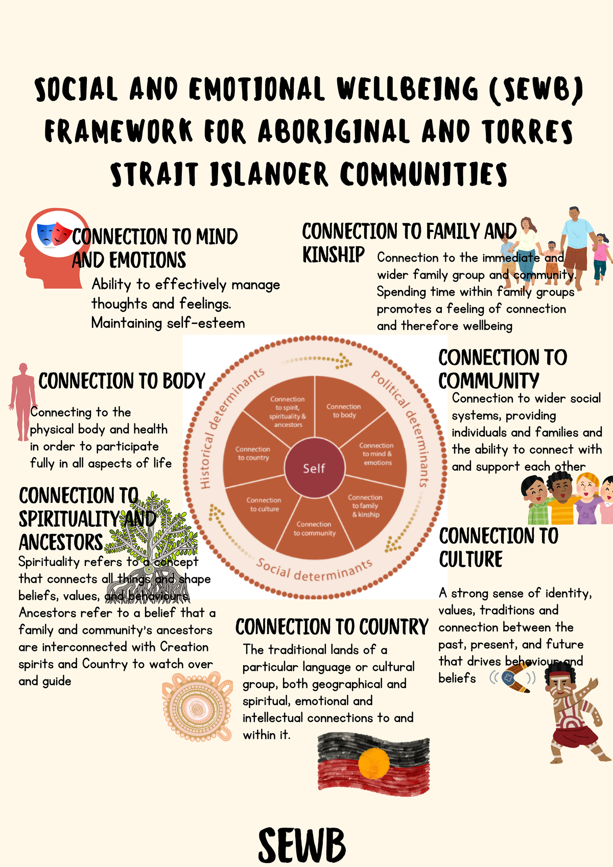 8A SEWB Framework for Aboriginal & Torres Strait Islander Wellbeing ...