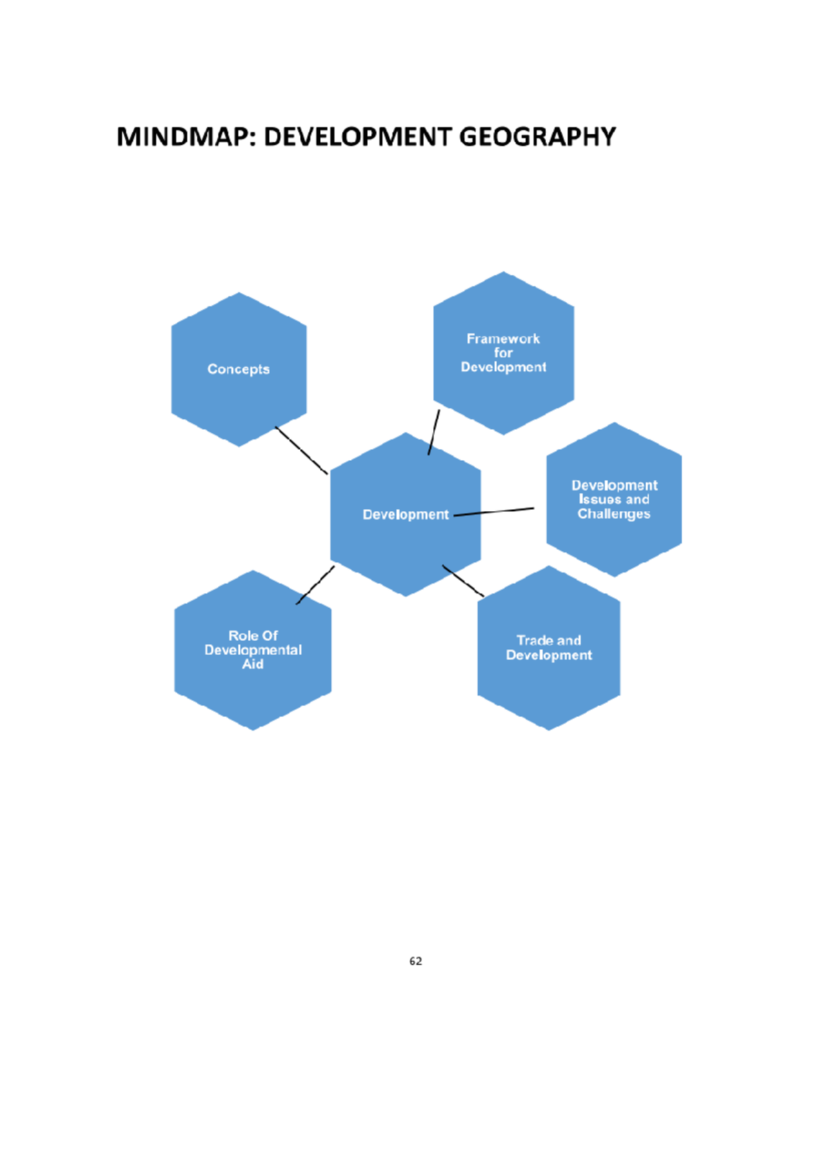 Mindmap: Development geography terminology and concepts (GRD 11) - Studocu