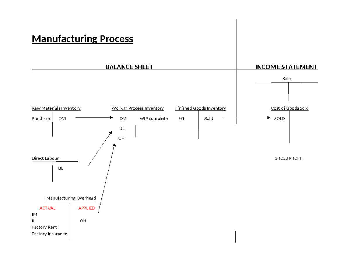 Manufacturing Chart - notes - Com316 - Manufacturing Process BALANCE ...