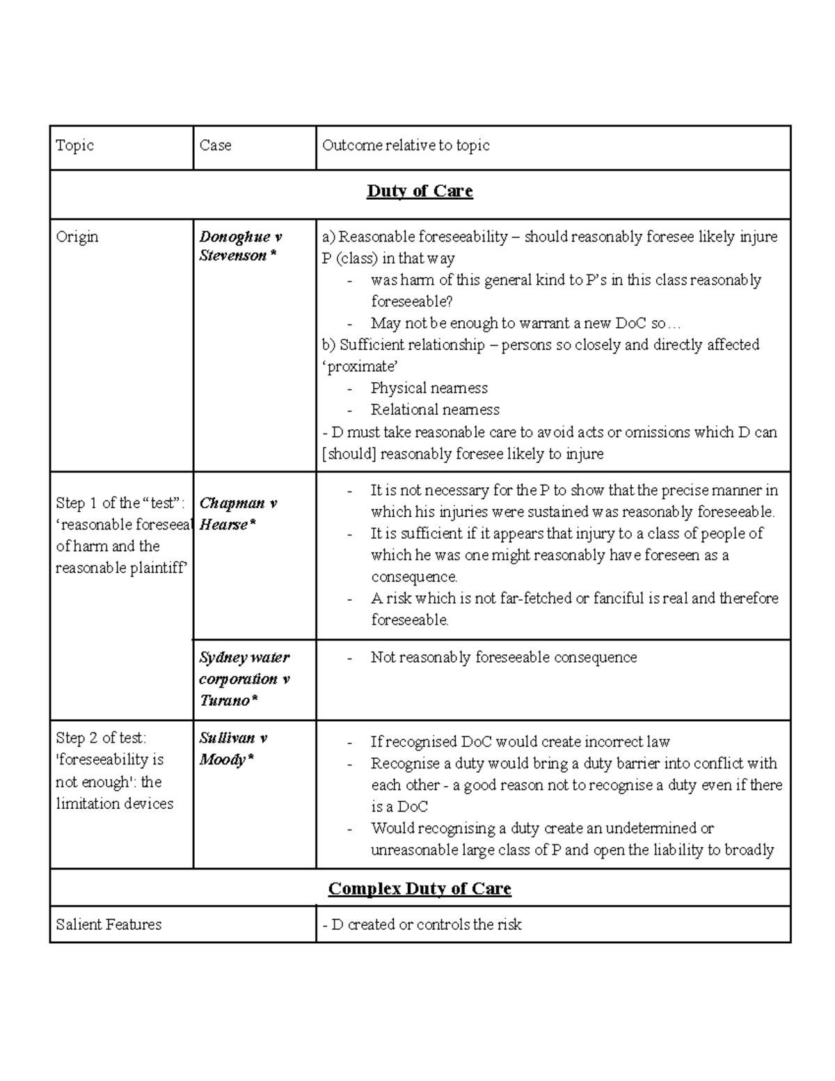 LAWS1203 Negligence Case Outcomes: Duty of Care Analysis - Studocu