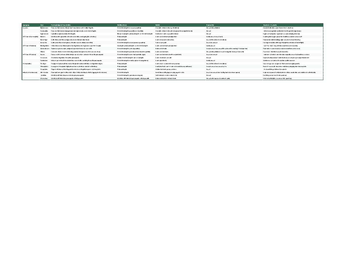 Protist Diversity Comparison Table: Key Traits & Examples - Studocu