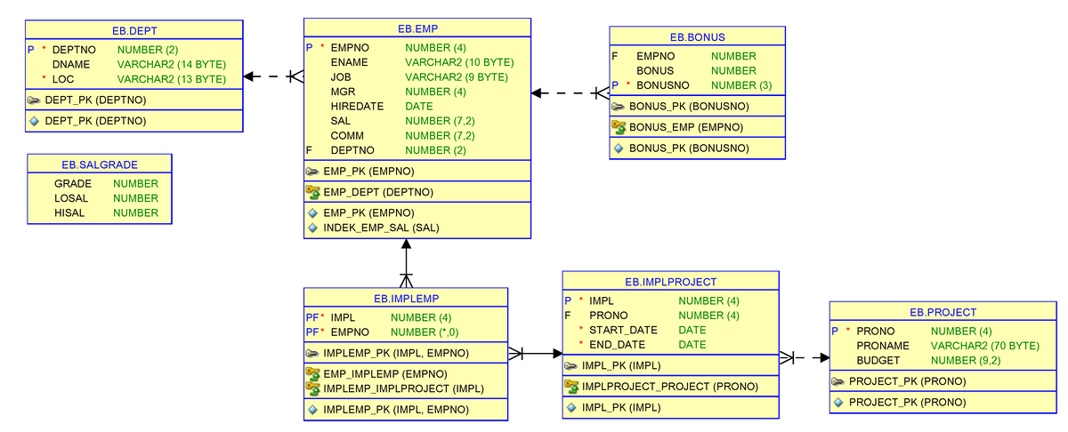 Relational Database Structure for EMP - EB.EMP and EB.PROJECT - Studocu