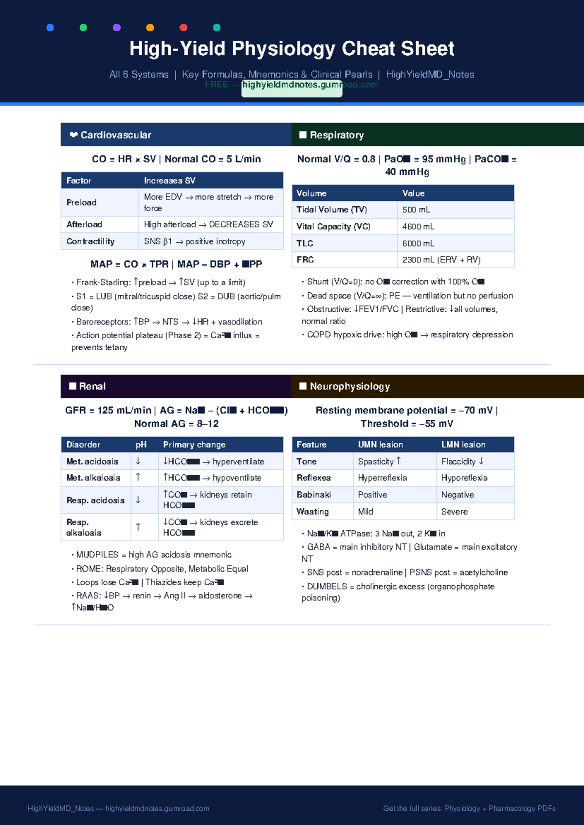 FREE Physiology Cheat Sheet: Key Formulas &amp; Mnemonics for All 6 Systems ...