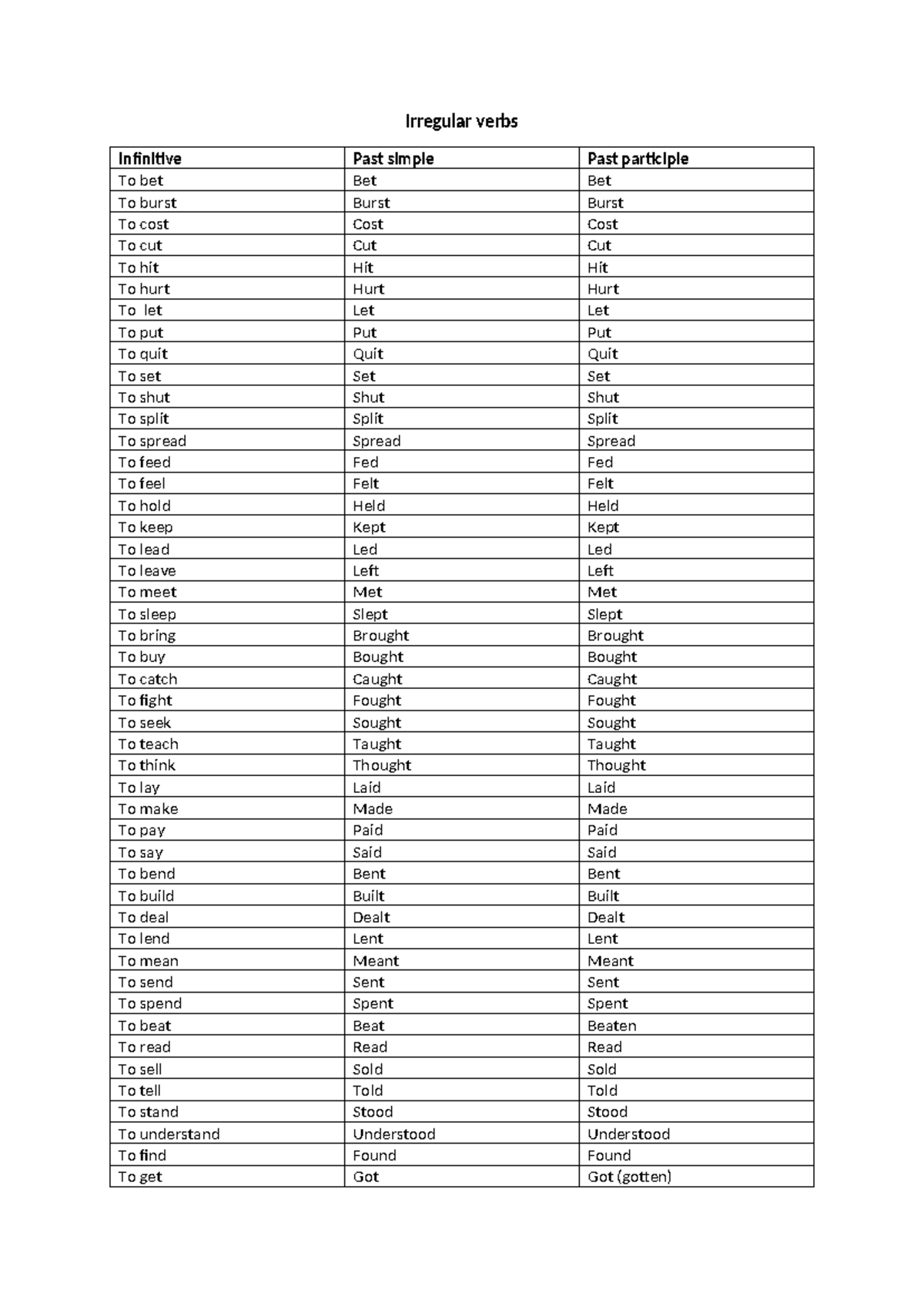 Irregular verbs - verbes irregulier - Irregular verbs Infinitive Past ...