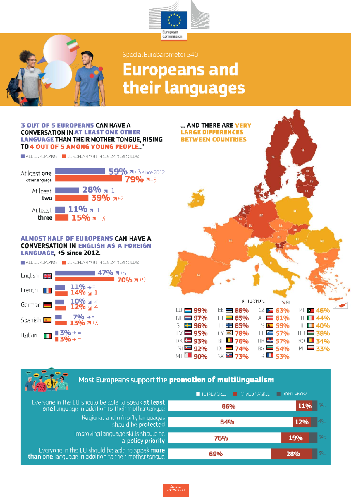 European Commission Special Eurobarometer 540: Infographic on Languages ...