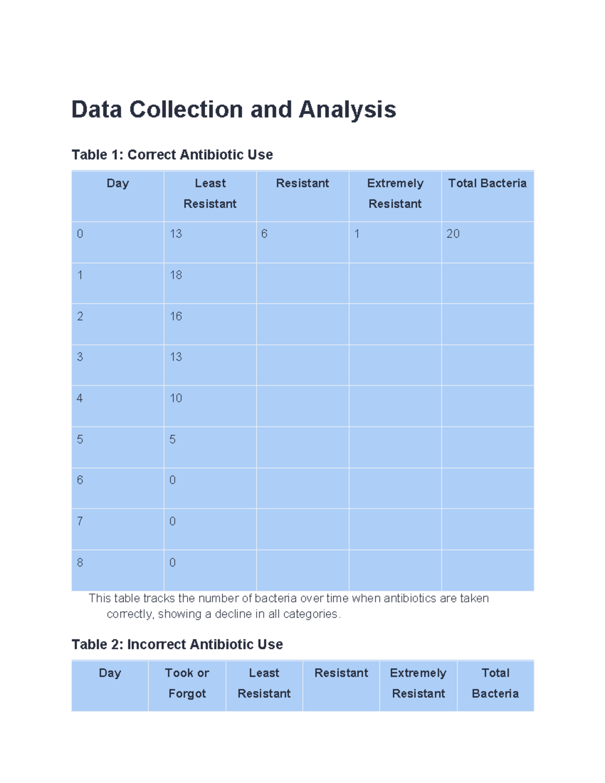 Antibiotic Use Impact Analysis: Data Tables & Graphs - Studocu