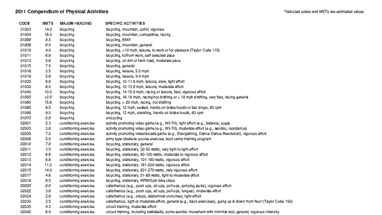 2011 Compendium of Physical Activities: Codes & METs Analysis - Studocu