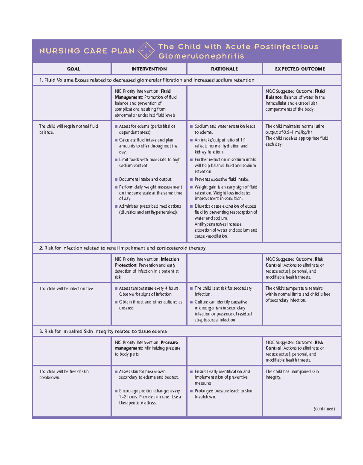 Glomerulonephritis Nursing Care Plan (Pediatric Focus) - Studocu