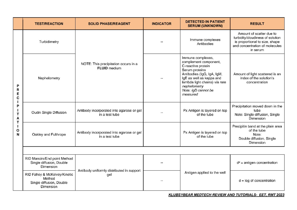 LAB TESTS IN ISBB - DETECTED IN PATIENT SOLID INDICATOR RESULT SERUM ...