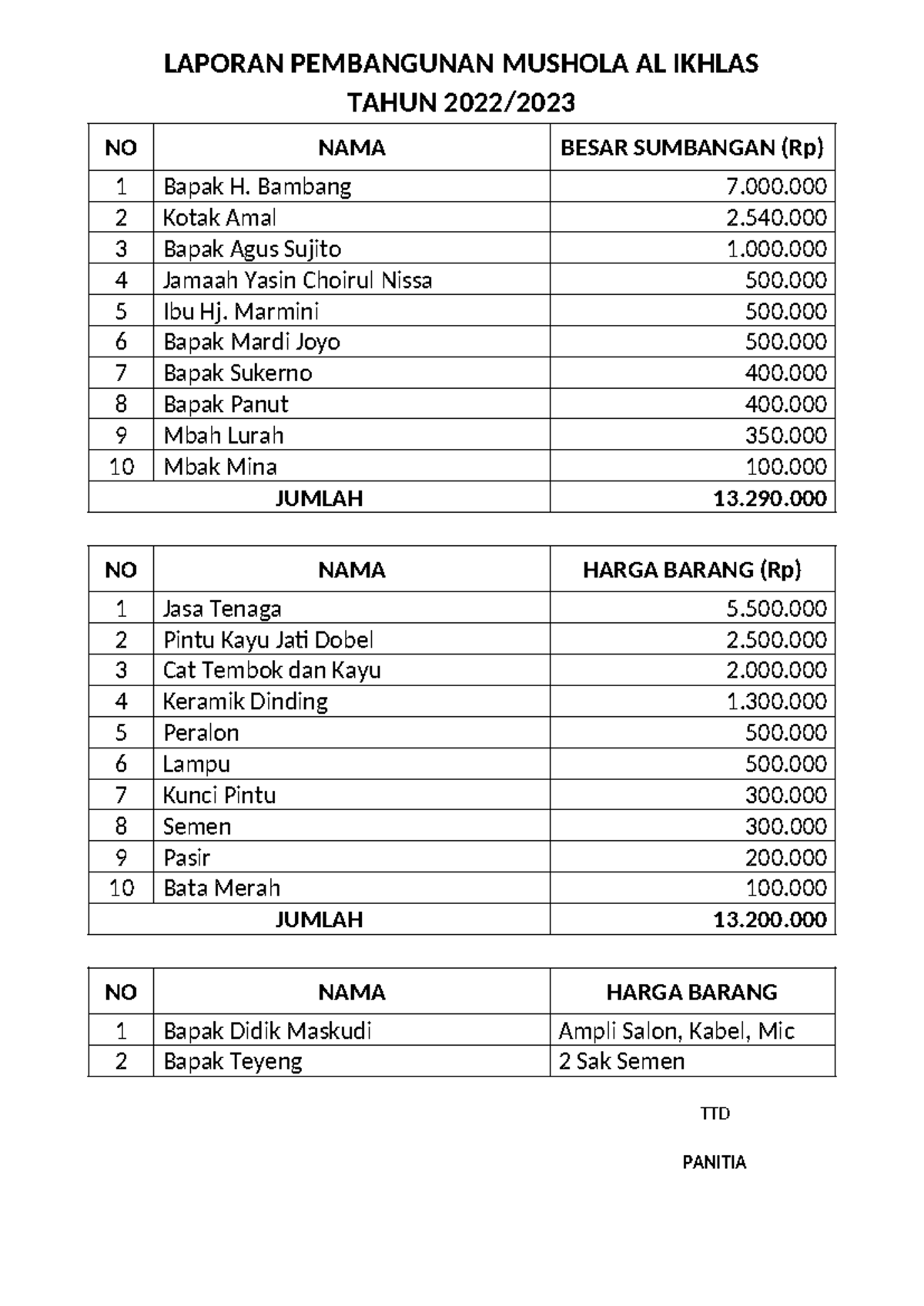 Laporan Pembangunan Mushola Al Ikhlas Tahun 2023 - Studocu