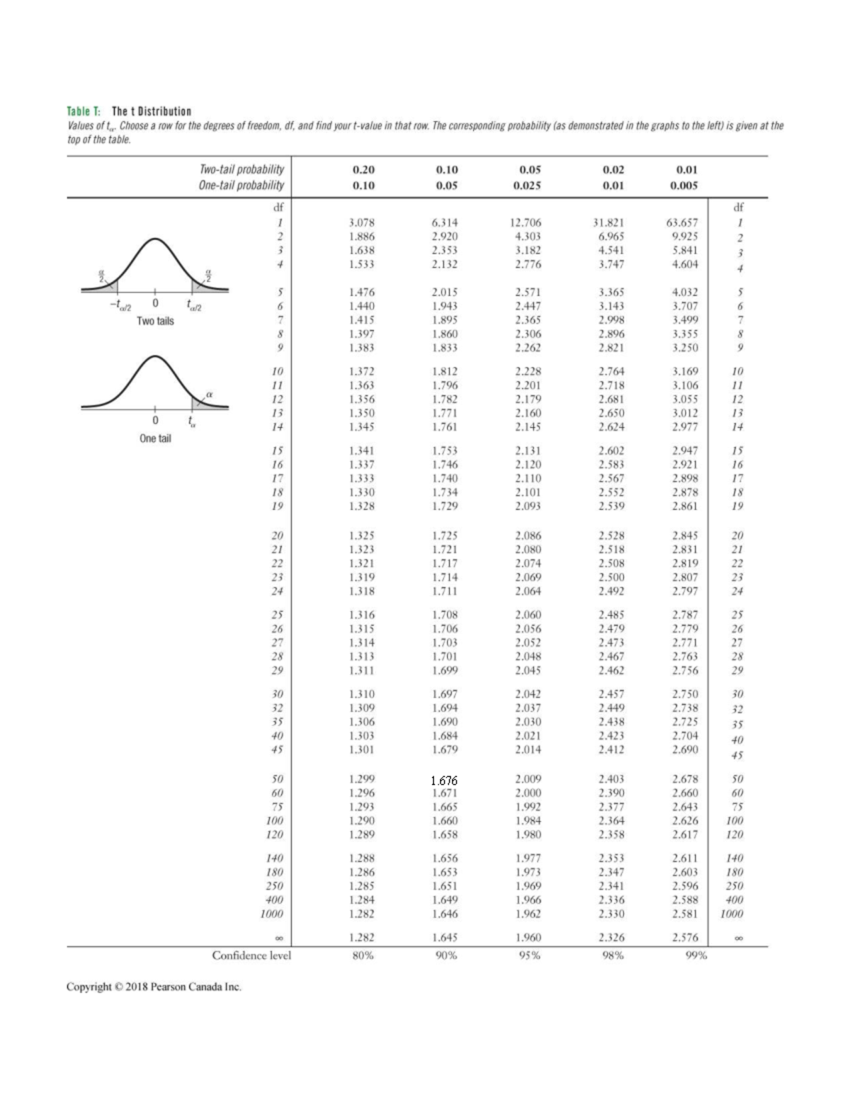 Table T: t Distribution Values for Degrees of Freedom (df) - Studocu