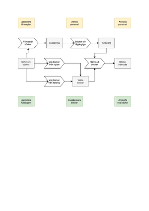 U1 - Processmodellering HT24 - Akademin 3/Sektionen för ...