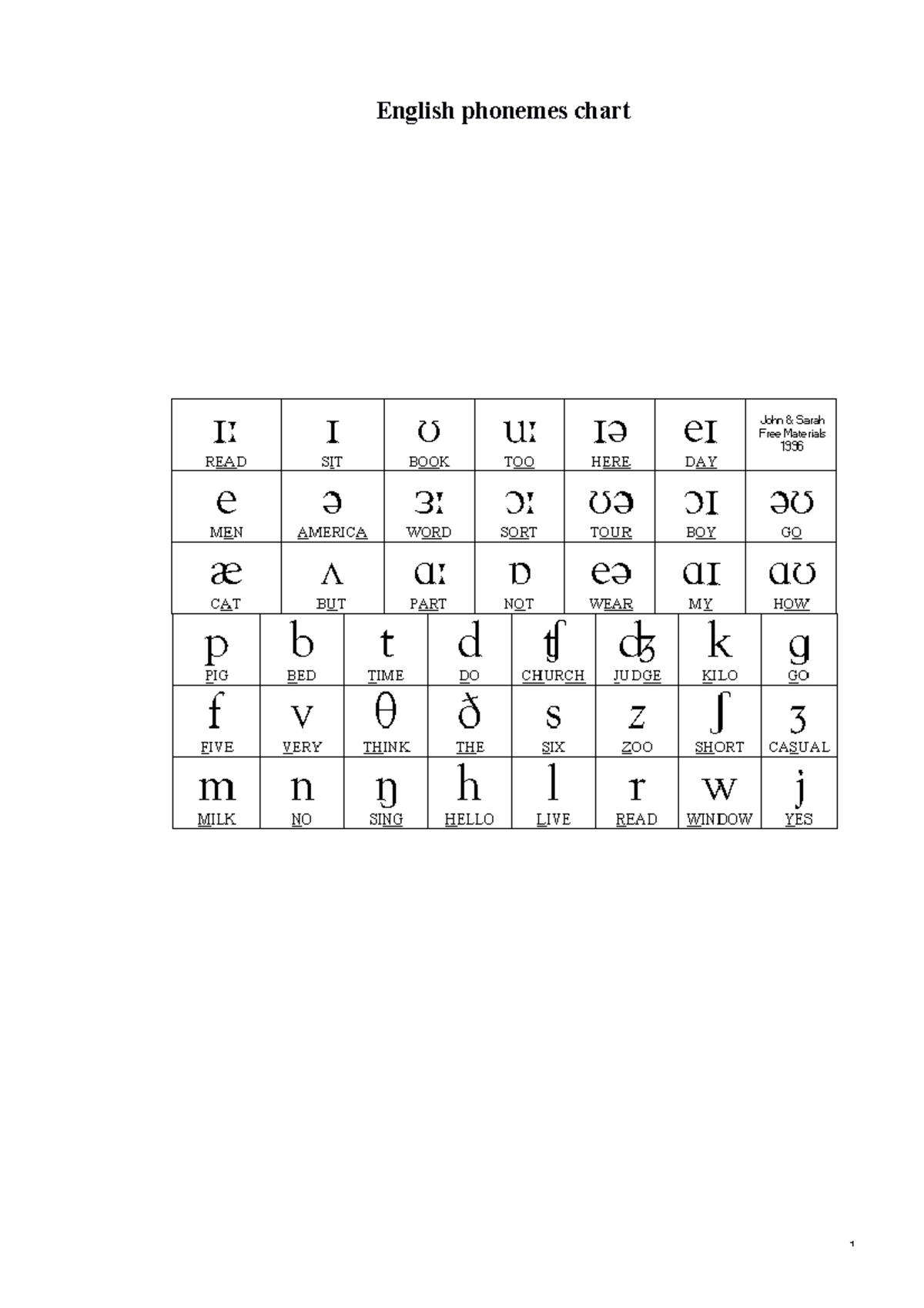 Gtr-phonetics-phônlogy - English phonemes chart Lecture 1: The ...