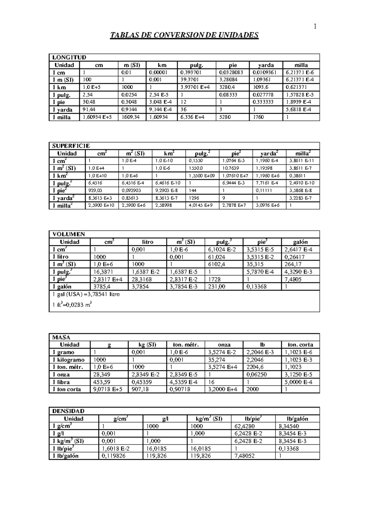 Tablas de Conversión de Unidades - Guía Completa PDF - Studocu