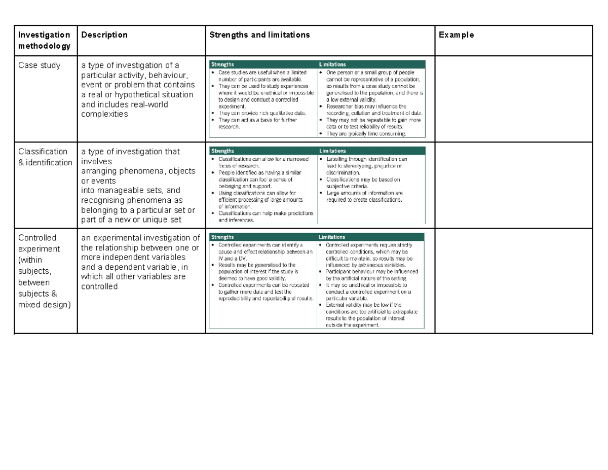 Investigation Methodology Summary Table: Types & Their Applications ...